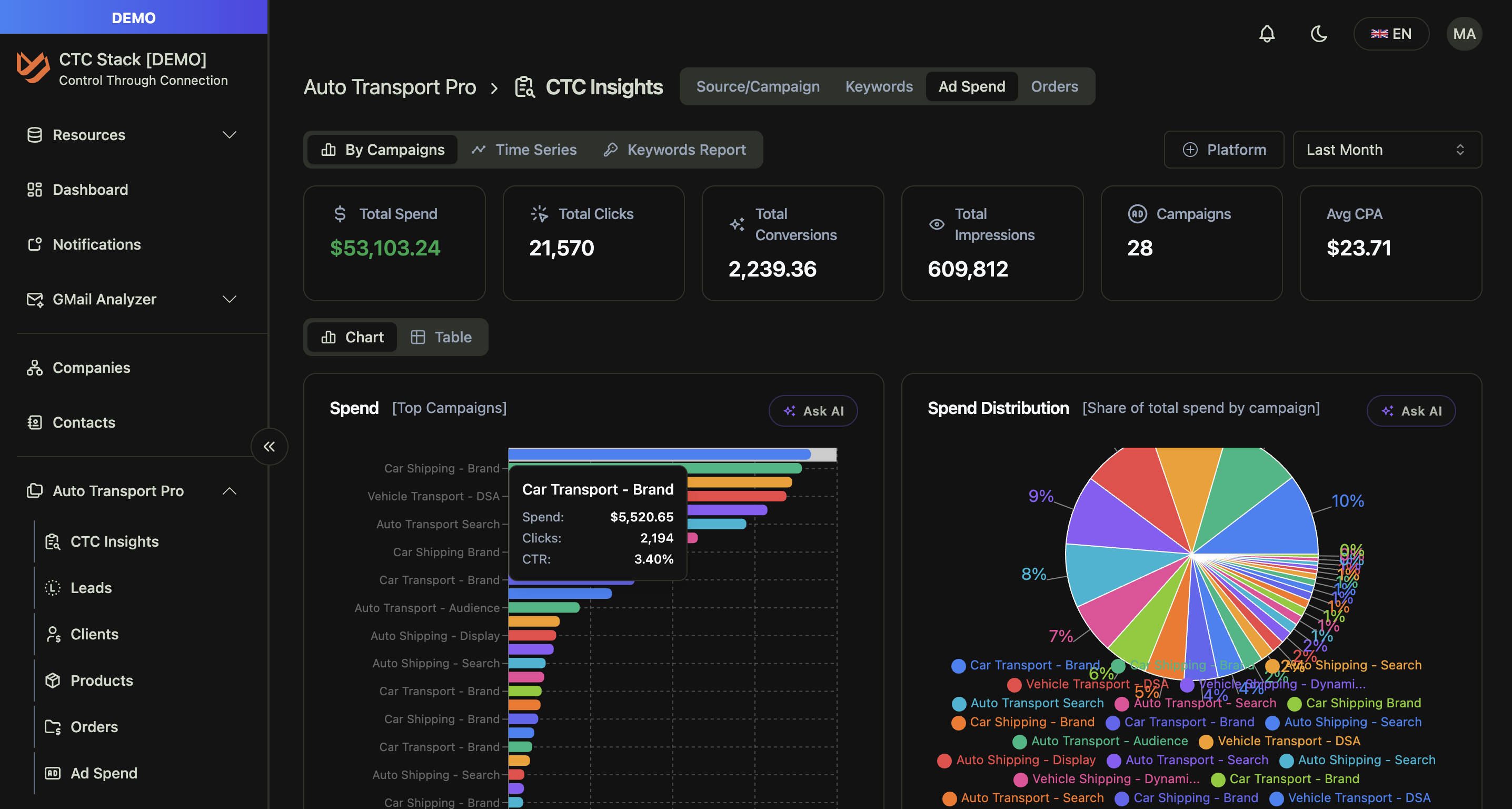 CtC Insights: ad spend dashboard
